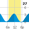 Shinnecock Inlet tide chart for Friday, January 27, 2023