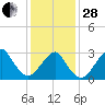 Shinnecock Inlet tide chart for Saturday, January 28, 2023
