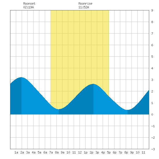 Shinnecock Inlet tide chart for Monday, January 30, 2023