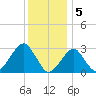 Shinnecock Inlet tide chart for Thursday, January 5, 2023
