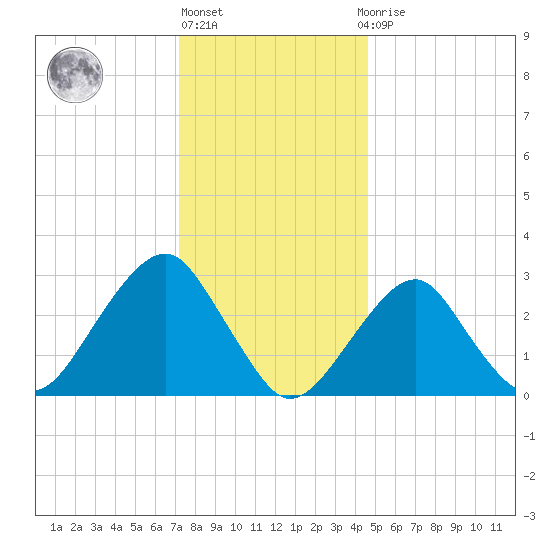 Shinnecock Inlet tide chart for Friday, January 6, 2023