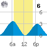 Shinnecock Inlet tide chart for Friday, January 6, 2023