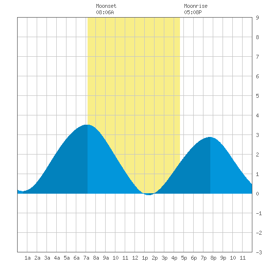 Shinnecock Inlet tide chart for Saturday, January 7, 2023