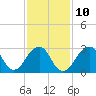 Shinnecock Inlet tide chart for Friday, February 10, 2023