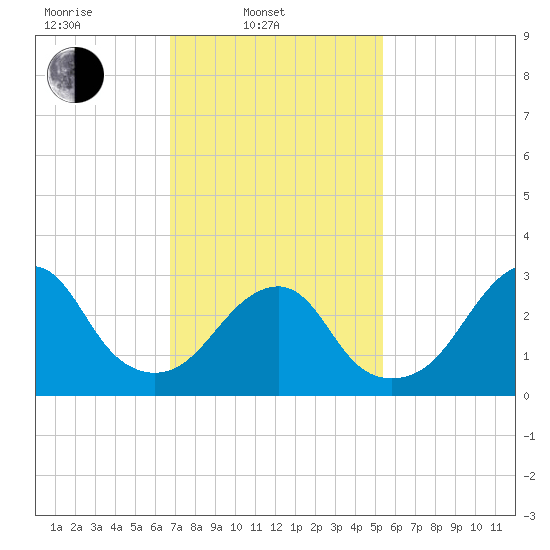 Shinnecock Inlet tide chart for Monday, February 13, 2023