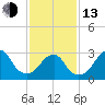 Shinnecock Inlet tide chart for Monday, February 13, 2023