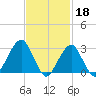 Shinnecock Inlet tide chart for Saturday, February 18, 2023