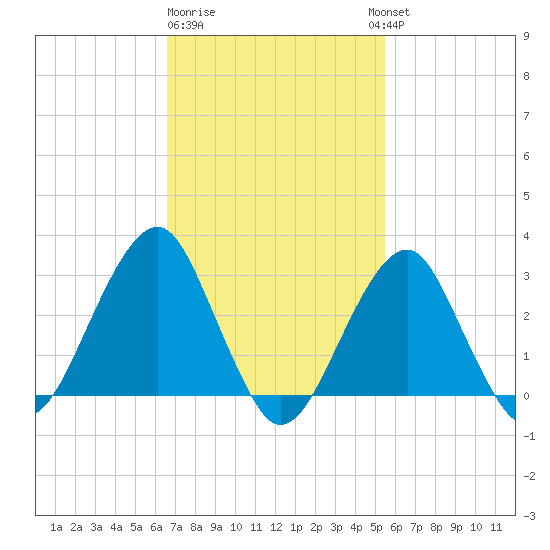 Shinnecock Inlet tide chart for Sunday, February 19, 2023