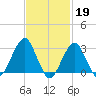Shinnecock Inlet tide chart for Sunday, February 19, 2023