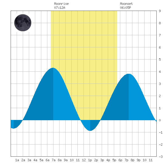 Shinnecock Inlet tide chart for Monday, February 20, 2023