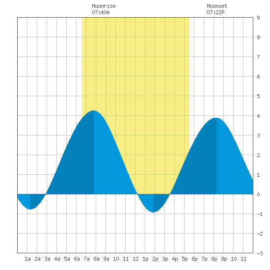 Shinnecock Inlet tide chart for Tuesday, February 21, 2023