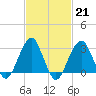 Shinnecock Inlet tide chart for Tuesday, February 21, 2023