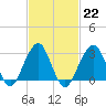 Shinnecock Inlet tide chart for Wednesday, February 22, 2023