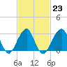 Shinnecock Inlet tide chart for Thursday, February 23, 2023