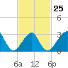 Shinnecock Inlet tide chart for Saturday, February 25, 2023