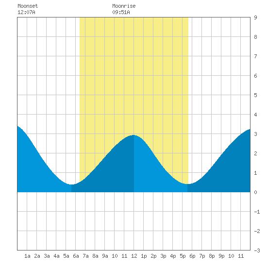 Shinnecock Inlet tide chart for Sunday, February 26, 2023