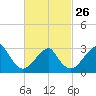 Shinnecock Inlet tide chart for Sunday, February 26, 2023