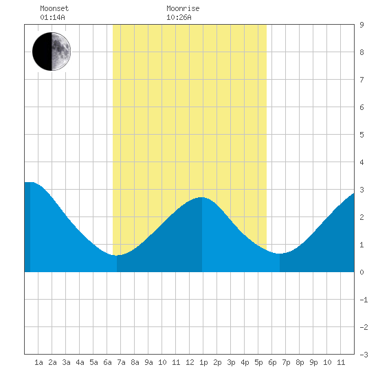 Shinnecock Inlet tide chart for Monday, February 27, 2023