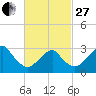 Shinnecock Inlet tide chart for Monday, February 27, 2023