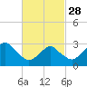 Shinnecock Inlet tide chart for Tuesday, February 28, 2023