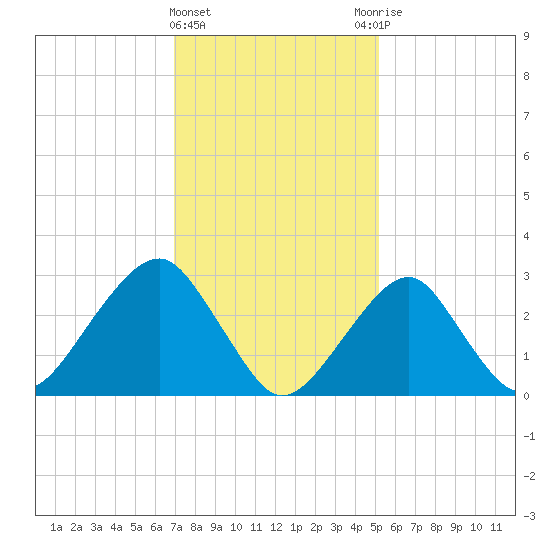 Shinnecock Inlet tide chart for Saturday, February 4, 2023