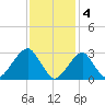 Shinnecock Inlet tide chart for Saturday, February 4, 2023