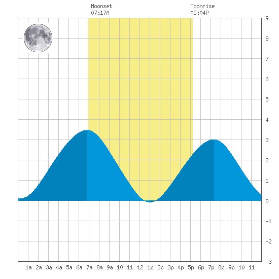 Shinnecock Inlet tide chart for Sunday, February 5, 2023
