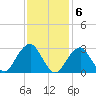Shinnecock Inlet tide chart for Monday, February 6, 2023
