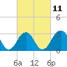 Shinnecock Inlet tide chart for Saturday, March 11, 2023