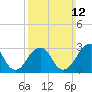 Shinnecock Inlet tide chart for Sunday, March 12, 2023
