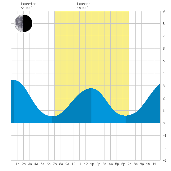 Shinnecock Inlet tide chart for Tuesday, March 14, 2023