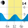 Shinnecock Inlet tide chart for Tuesday, March 14, 2023