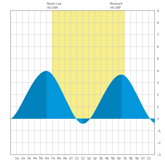 Shinnecock Inlet tide chart for Sunday, March 19, 2023