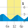 Shinnecock Inlet tide chart for Wednesday, March 1, 2023