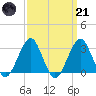 Shinnecock Inlet tide chart for Tuesday, March 21, 2023