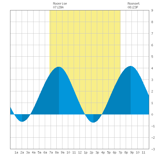 Shinnecock Inlet tide chart for Wednesday, March 22, 2023