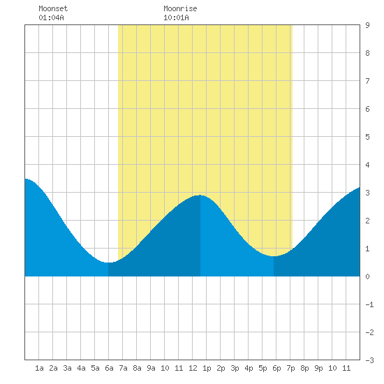 Shinnecock Inlet tide chart for Monday, March 27, 2023