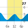 Shinnecock Inlet tide chart for Monday, March 27, 2023
