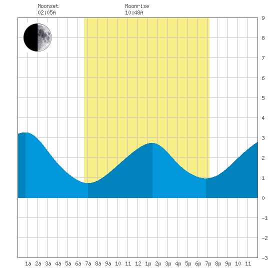 Shinnecock Inlet tide chart for Tuesday, March 28, 2023