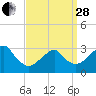 Shinnecock Inlet tide chart for Tuesday, March 28, 2023