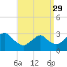Shinnecock Inlet tide chart for Wednesday, March 29, 2023