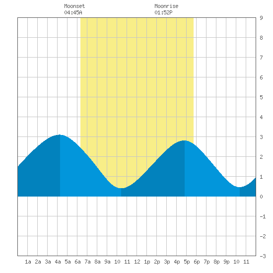 Shinnecock Inlet tide chart for Friday, March 3, 2023