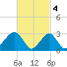 Shinnecock Inlet tide chart for Saturday, March 4, 2023