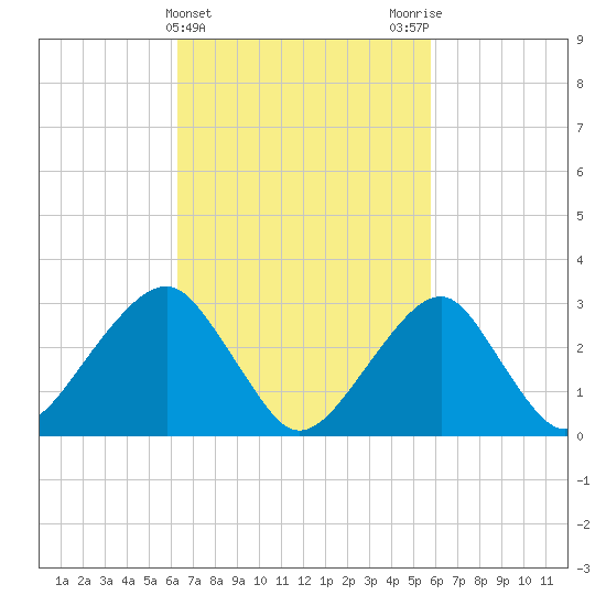 Shinnecock Inlet tide chart for Sunday, March 5, 2023