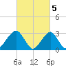 Shinnecock Inlet tide chart for Sunday, March 5, 2023