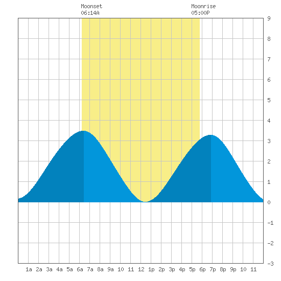 Shinnecock Inlet tide chart for Monday, March 6, 2023