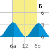 Shinnecock Inlet tide chart for Monday, March 6, 2023