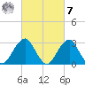 Shinnecock Inlet tide chart for Tuesday, March 7, 2023