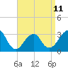 Shinnecock Inlet tide chart for Tuesday, April 11, 2023