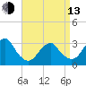 Shinnecock Inlet tide chart for Thursday, April 13, 2023